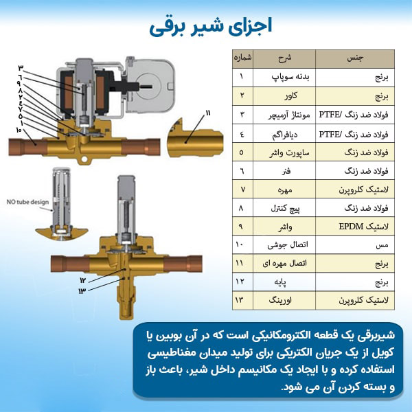 اجزای شیر برقی