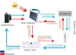 عملکرد کولر گازی خورشیدی